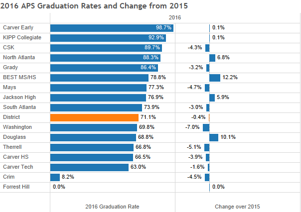 2016 APS Graduation Rate Change from 2015 2016 APS Graduation Rate Change from 2015